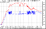 Solar PV/Inverter Performance Inverter Operating Temperature