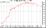 Solar PV/Inverter Performance Outdoor Temperature