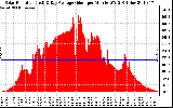 Solar PV/Inverter Performance Solar Radiation & Day Average per Minute