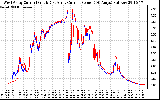 Solar PV/Inverter Performance Photovoltaic Panel Current Output