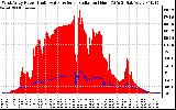 Solar PV/Inverter Performance West Array Power Output & Solar Radiation