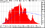 Solar PV/Inverter Performance West Array Actual & Running Average Power Output