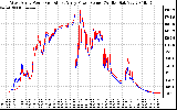 Solar PV/Inverter Performance Photovoltaic Panel Power Output