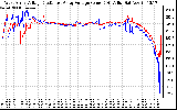 Solar PV/Inverter Performance Photovoltaic Panel Voltage Output