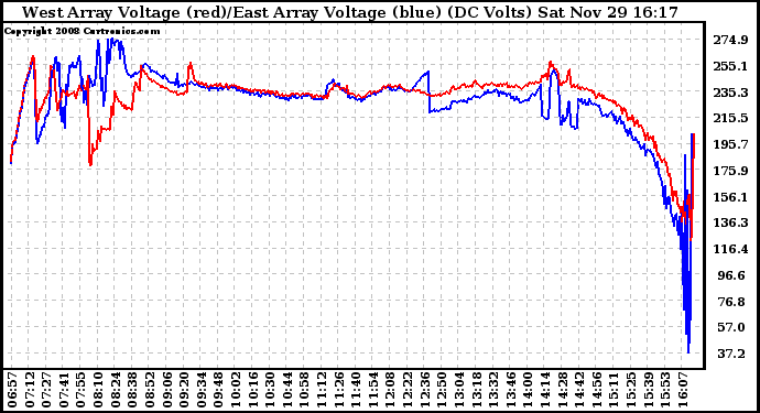 Solar PV/Inverter Performance Photovoltaic Panel Voltage Output