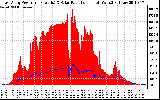 Solar PV/Inverter Performance East Array Power Output & Solar Radiation