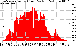 Solar PV/Inverter Performance East Array Actual & Average Power Output