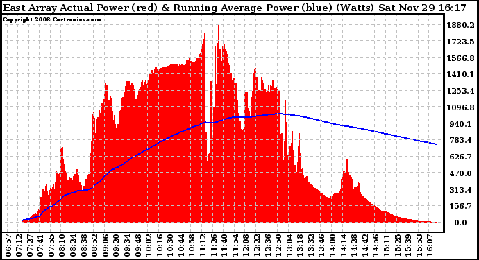 Solar PV/Inverter Performance East Array Actual & Running Average Power Output