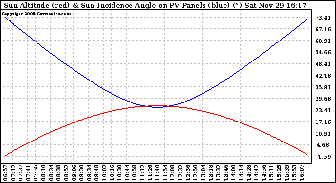 Solar PV/Inverter Performance Sun Altitude Angle & Sun Incidence Angle on PV Panels