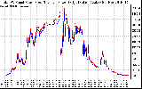 Solar PV/Inverter Performance PV Panel Power Output & Inverter Power Output