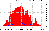 Solar PV/Inverter Performance Total PV Panel Power Output & Solar Radiation