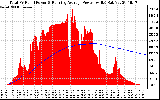 Solar PV/Inverter Performance Total PV Panel & Running Average Power Output