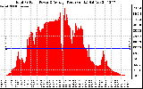 Solar PV/Inverter Performance Total PV Panel Power Output