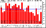 Solar PV/Inverter Performance Weekly Solar Energy Production