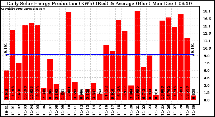 Solar PV/Inverter Performance Daily Solar Energy Production