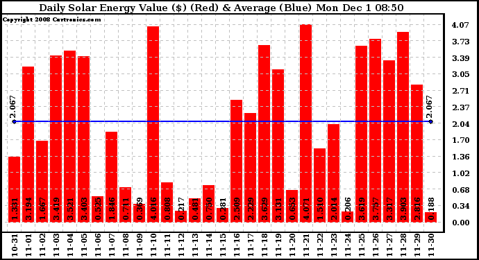 Solar PV/Inverter Performance Daily Solar Energy Production Value