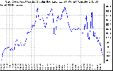 Solar PV/Inverter Performance Grid Power & Solar Radiation