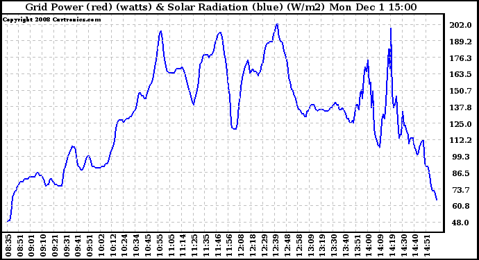 Solar PV/Inverter Performance Grid Power & Solar Radiation