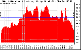 Solar PV/Inverter Performance Solar Radiation & Day Average per Minute