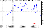 Solar PV/Inverter Performance West Array Power Output & Solar Radiation