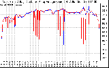 Solar PV/Inverter Performance Photovoltaic Panel Voltage Output