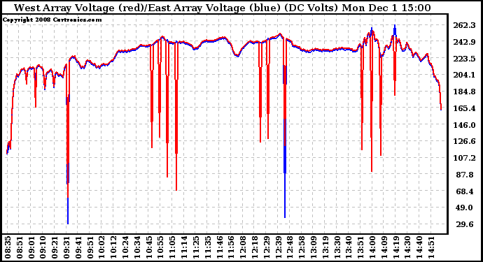 Solar PV/Inverter Performance Photovoltaic Panel Voltage Output