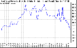 Solar PV/Inverter Performance East Array Power Output & Solar Radiation