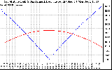 Solar PV/Inverter Performance Sun Altitude Angle & Azimuth Angle