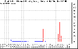 Solar PV/Inverter Performance Total PV Panel & Running Average Power Output