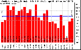 Solar PV/Inverter Performance Weekly Solar Energy Production