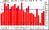 Solar PV/Inverter Performance Weekly Solar Energy Production Value