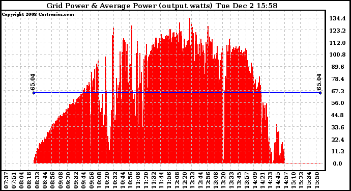 Solar PV/Inverter Performance Inverter Power Output