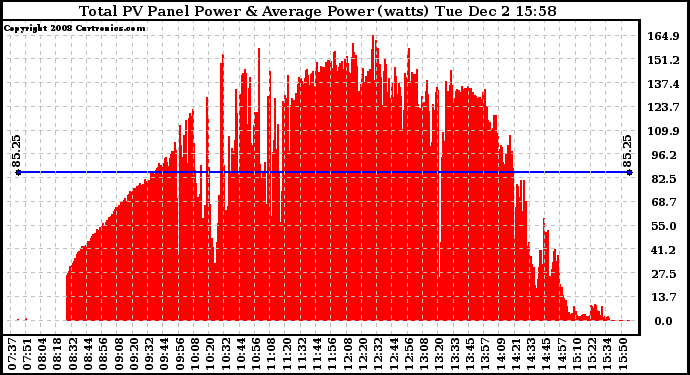 Solar PV/Inverter Performance Total PV Panel Power Output