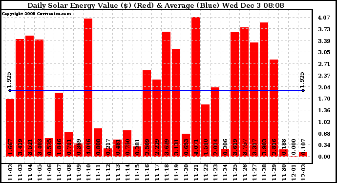 Solar PV/Inverter Performance Daily Solar Energy Production Value