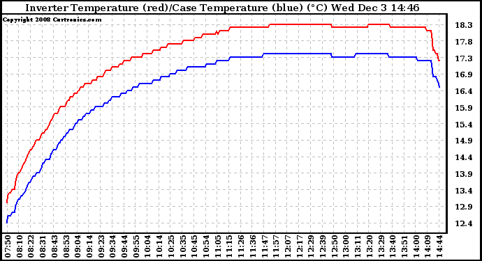 Solar PV/Inverter Performance Inverter Operating Temperature