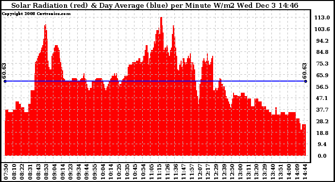 Solar PV/Inverter Performance Solar Radiation & Day Average per Minute