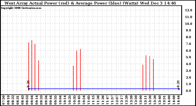 Solar PV/Inverter Performance West Array Actual & Average Power Output