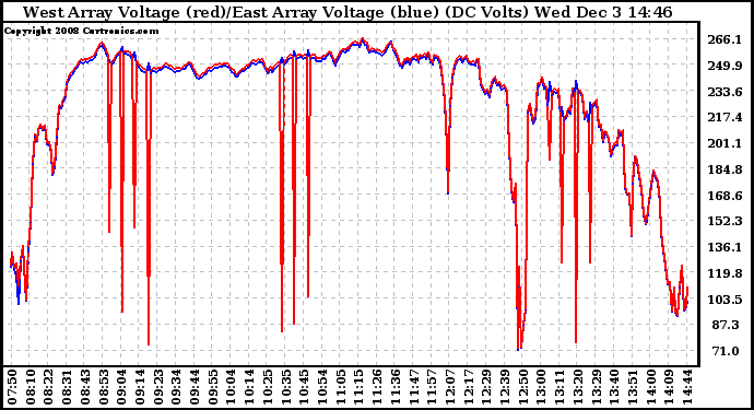 Solar PV/Inverter Performance Photovoltaic Panel Voltage Output