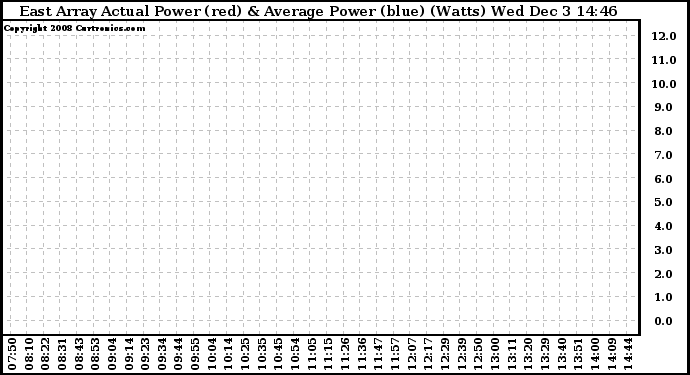 Solar PV/Inverter Performance East Array Actual & Average Power Output