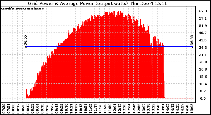 Solar PV/Inverter Performance Inverter Power Output