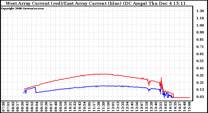 Solar PV/Inverter Performance Photovoltaic Panel Current Output