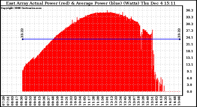 Solar PV/Inverter Performance East Array Actual & Average Power Output