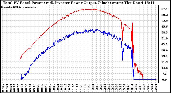Solar PV/Inverter Performance PV Panel Power Output & Inverter Power Output