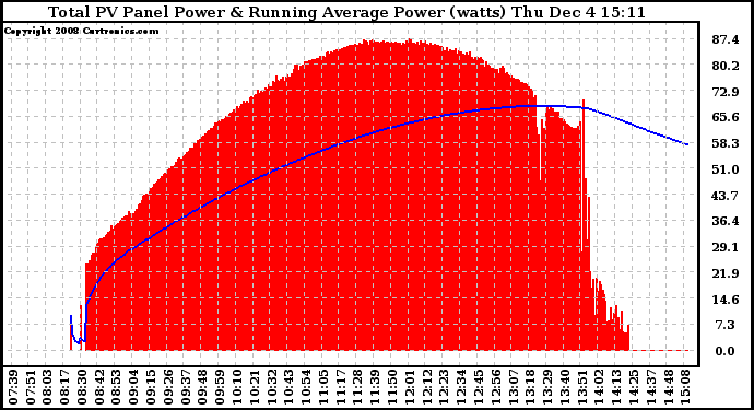 Solar PV/Inverter Performance Total PV Panel & Running Average Power Output