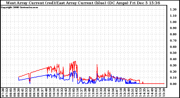 Solar PV/Inverter Performance Photovoltaic Panel Current Output