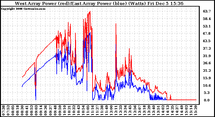 Solar PV/Inverter Performance Photovoltaic Panel Power Output