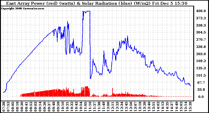 Solar PV/Inverter Performance East Array Power Output & Solar Radiation