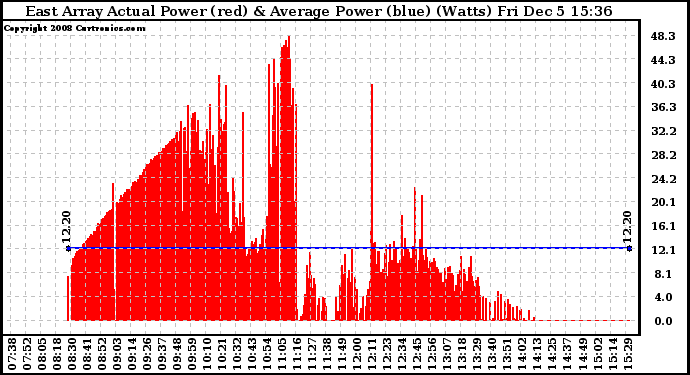Solar PV/Inverter Performance East Array Actual & Average Power Output