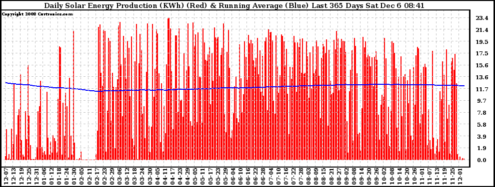 Solar PV/Inverter Performance Daily Solar Energy Production Running Average Last 365 Days