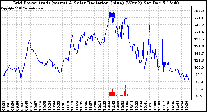 Solar PV/Inverter Performance Grid Power & Solar Radiation